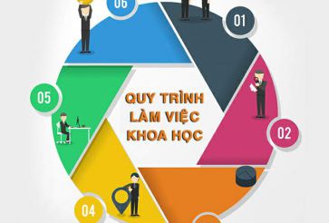 Quy trình làm việc trao đổi khách hàng